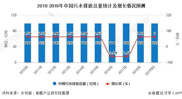 2010-2019年中國污水排放總量統(tǒng)計及增長情況預(yù)測