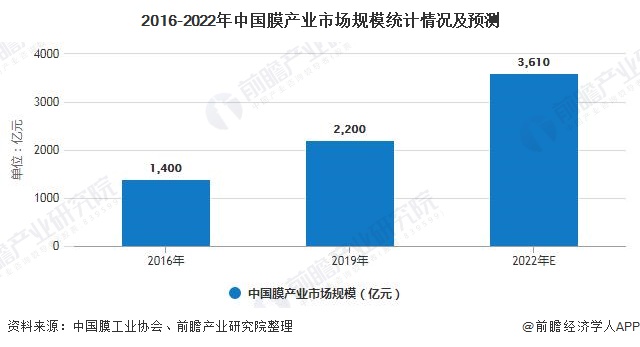 2016-2022年中國膜產(chǎn)業(yè)市場規(guī)模統(tǒng)計情況及預(yù)測